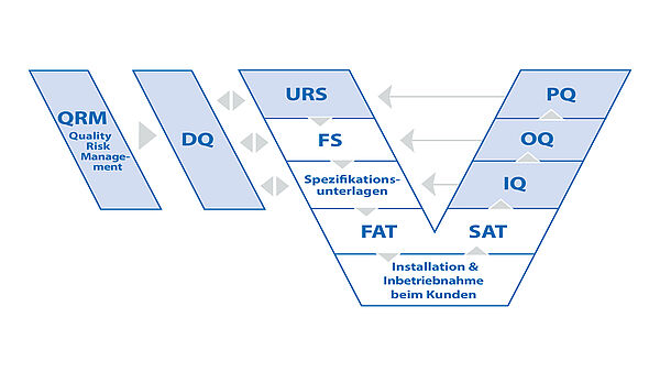 Graphical representation of the individual elements of a qualification. 