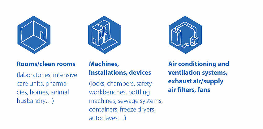 Three icons. They stand for 1: Rooms/clean rooms. 2: Machines, equipment, devices. 3: Air conditioning and ventilation systems, exhaust air/supply air filters, fans.