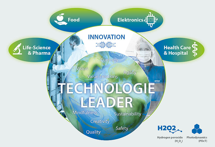 Graphic on technology leaders. In the background: Images of people in cleanroom clothes. Between the people there is “innovation. ” Above are four icons with the words, Life Science & Pharma, Food, Electronics, Health Care & Hospital. To the right below the graphic are the icons for H2O2 and PDcT.
