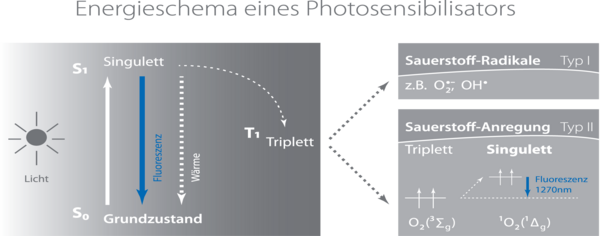 Grafische Darstellung des Energieschemas eines Photosensibilisators.
