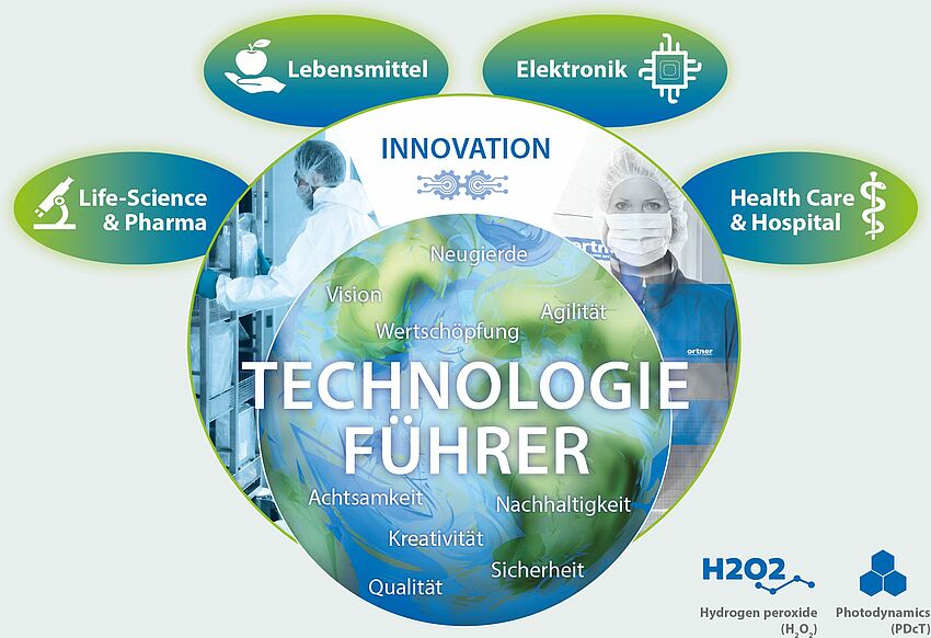 Graphic on technology leaders. In the background: Images of people in cleanroom clothes. Between the people there is “innovation. ” Above are four icons with the words, Life Science & Pharma, Food, Electronics, Health Care & Hospital. To the right below the graphic are the icons for H2O2 and PDcT.